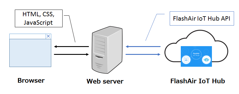 Configure server side web application